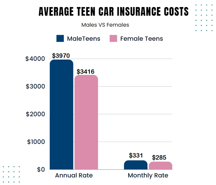 Average Teen Car Insurance Costs