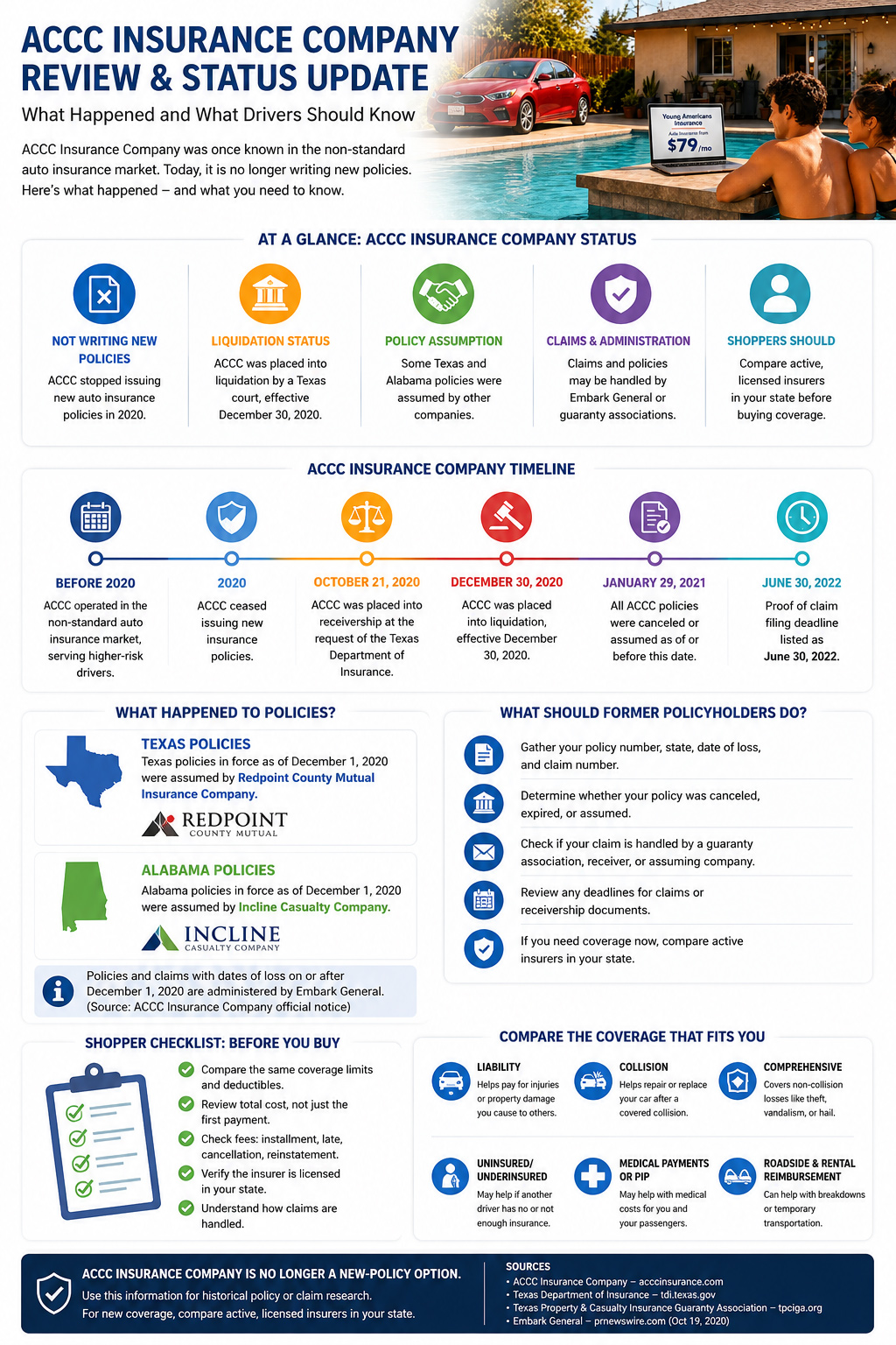 Infographic summarizing ACCC Insurance Company’s liquidation status, policy assumption timeline, old claim guidance, and current auto insurance alternatives for drivers.