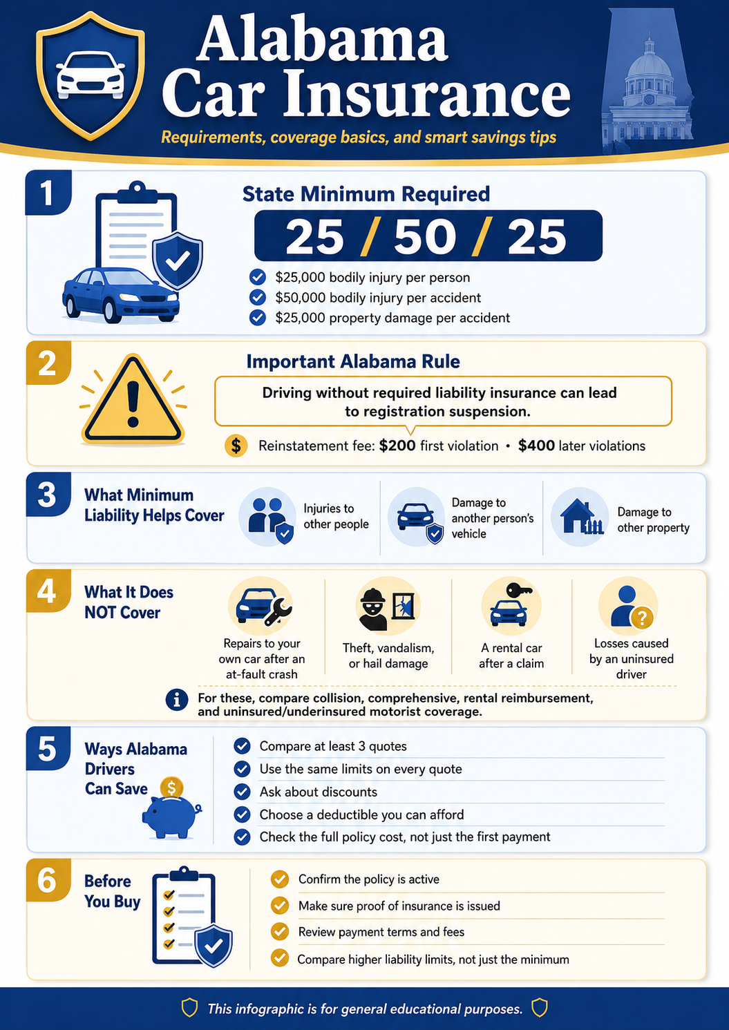Infographic explaining Alabama car insurance requirements, including 25/50/25 minimum liability limits, registration suspension rules, coverage basics, exclusions, savings tips, and a before-you-buy checklist.