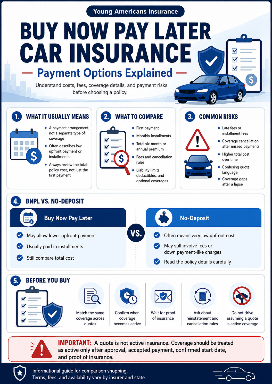 Infographic explaining buy now pay later car insurance, including payment options, fees, BNPL vs no-deposit insurance, quote comparison steps, cancellation risks, and proof of insurance reminders.