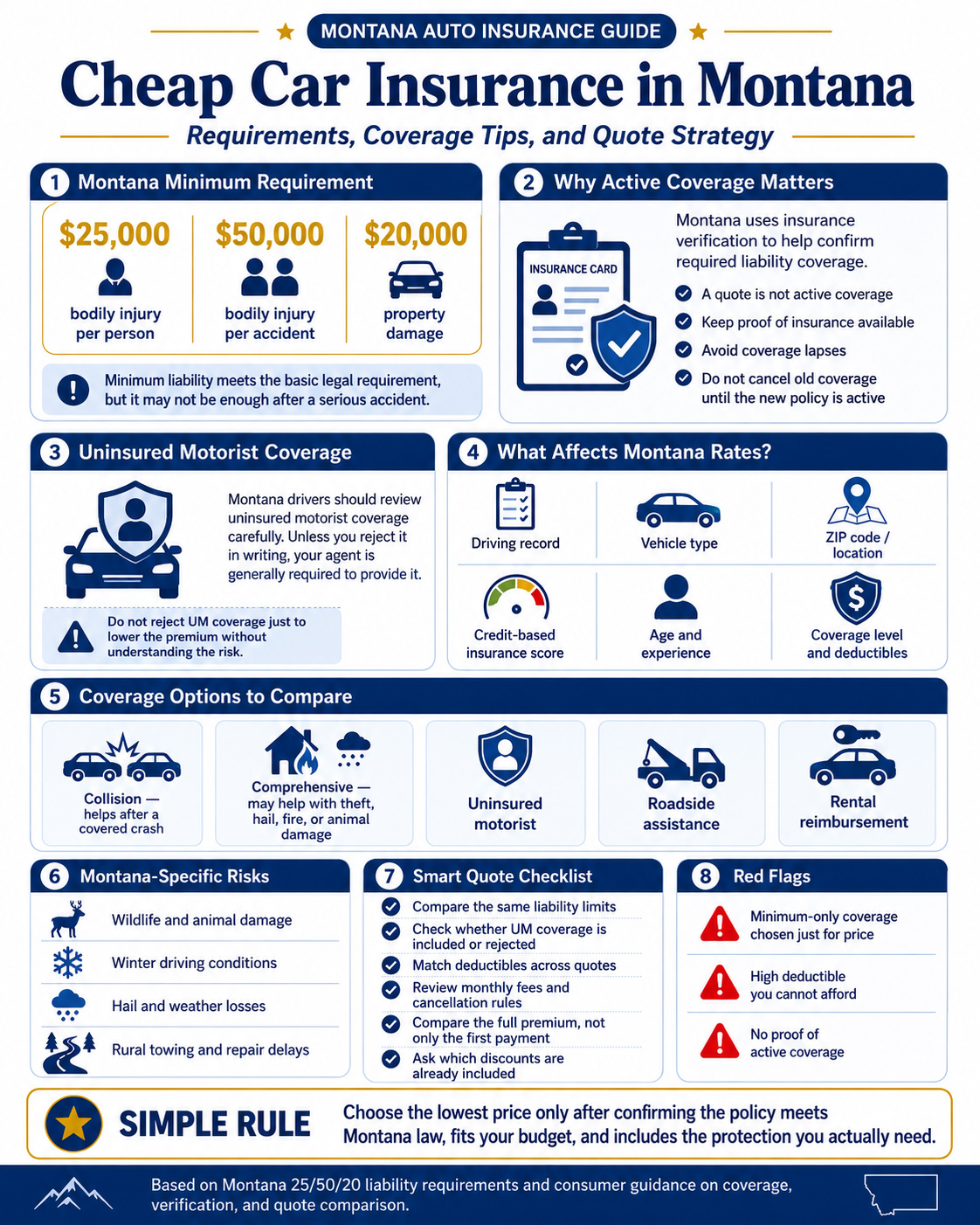 Infographic explaining cheap car insurance in Montana, including 25/50/20 minimum liability requirements, active coverage verification, uninsured motorist coverage, rate factors, optional coverages, Montana-specific risks, quote comparison tips, and red flags to avoid.