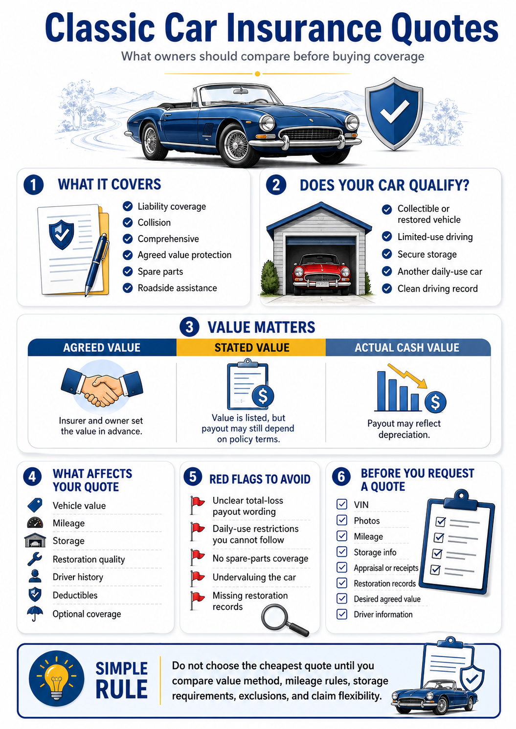 Infographic explaining classic car insurance quotes, including coverage options, vehicle eligibility, agreed value versus stated value and actual cash value, quote factors, red flags, and documents needed before requesting coverage.