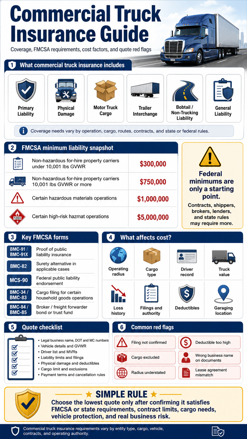 Infographic explaining commercial truck insurance, including primary liability, physical damage, motor truck cargo, trailer interchange, bobtail and non-trucking liability, FMCSA minimum liability requirements, key filing forms, cost factors, quote checklist, and common red flags.