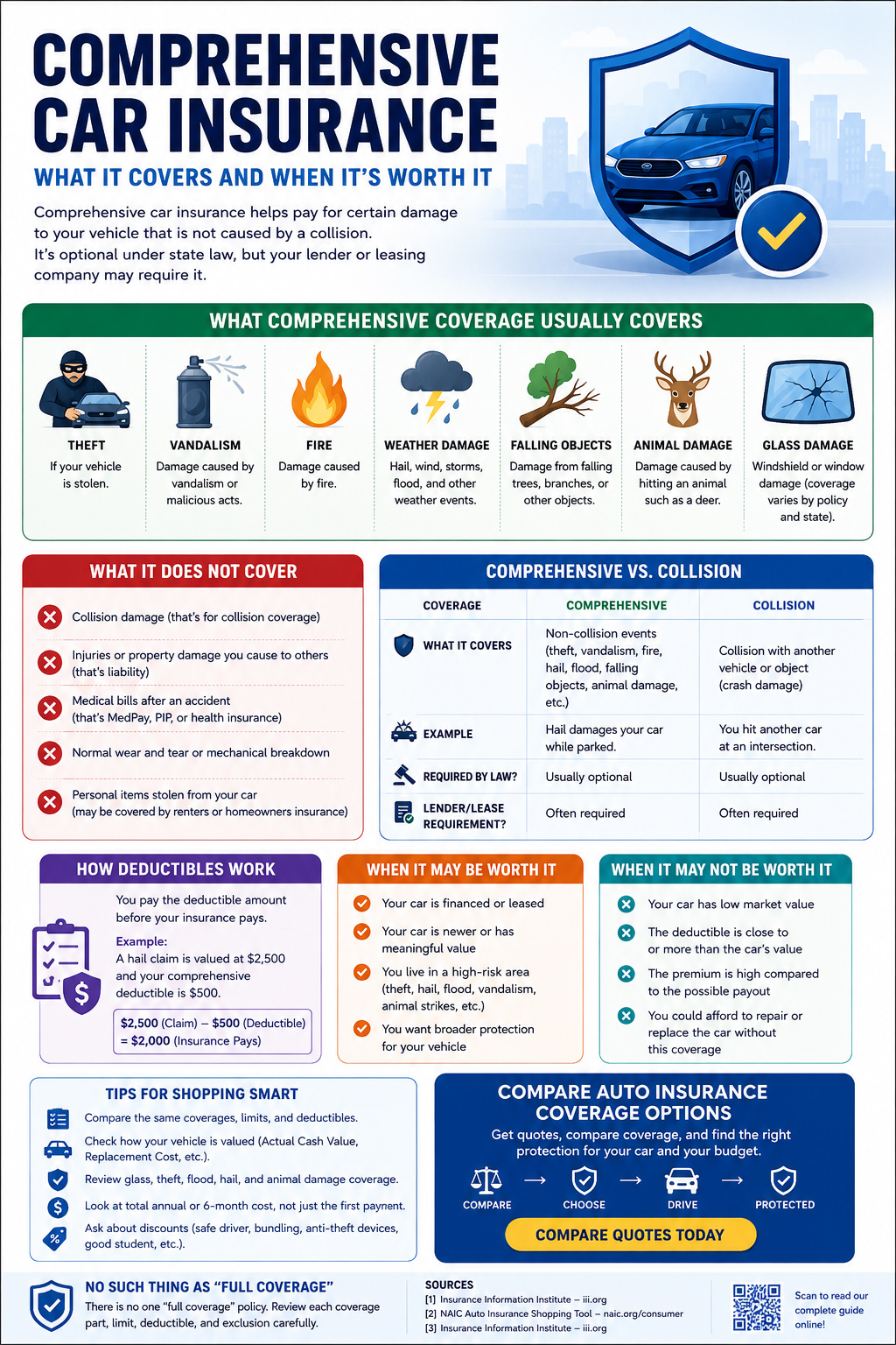 Infographic explaining comprehensive car insurance, including what it covers, what it does not cover, how deductibles work, comprehensive vs collision coverage, and when it may be worth adding.