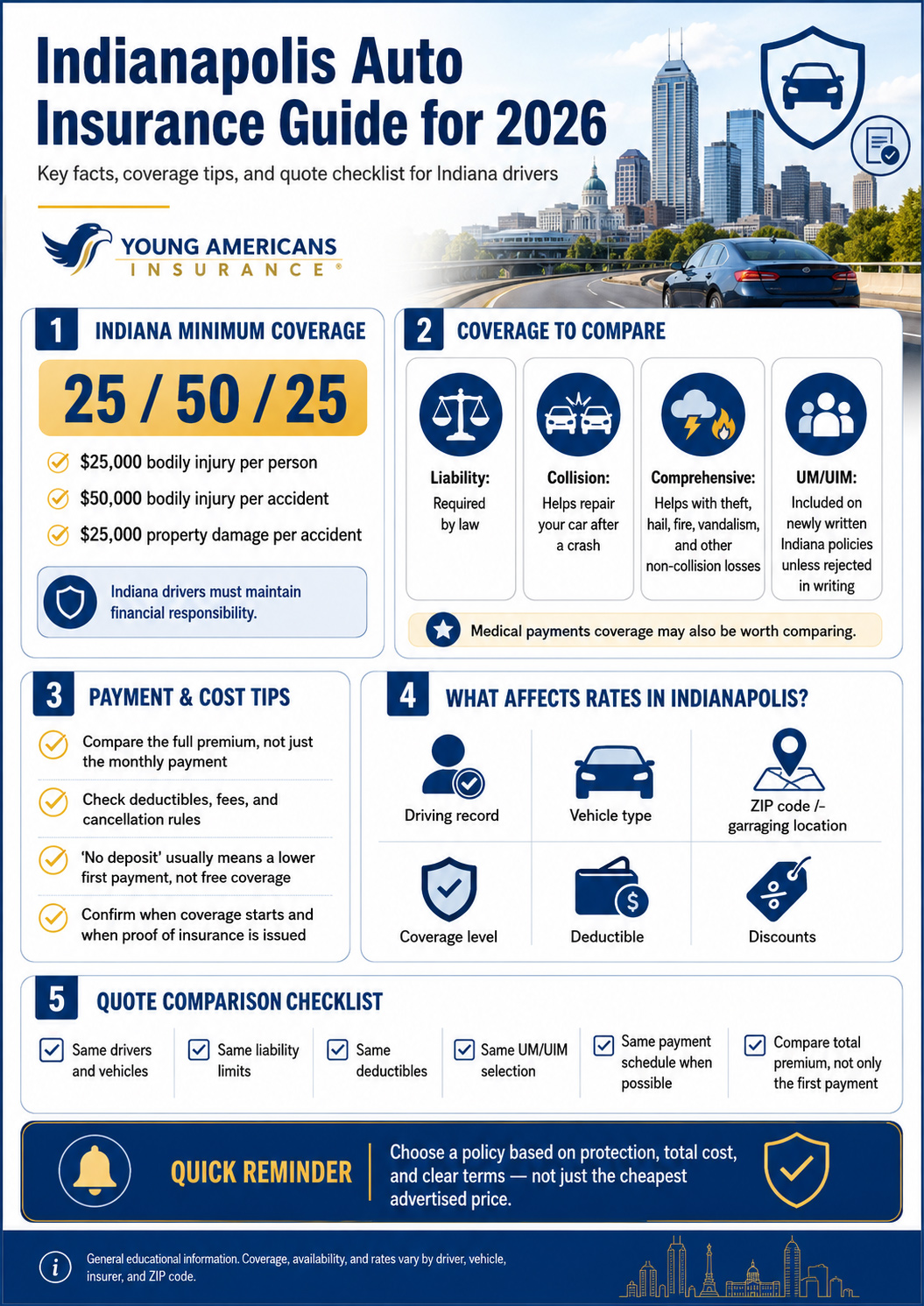 Infographic explaining Indianapolis auto insurance for 2026, including Indiana 25/50/25 minimum coverage, optional coverages, payment tips, rate factors, and quote comparison checklist.