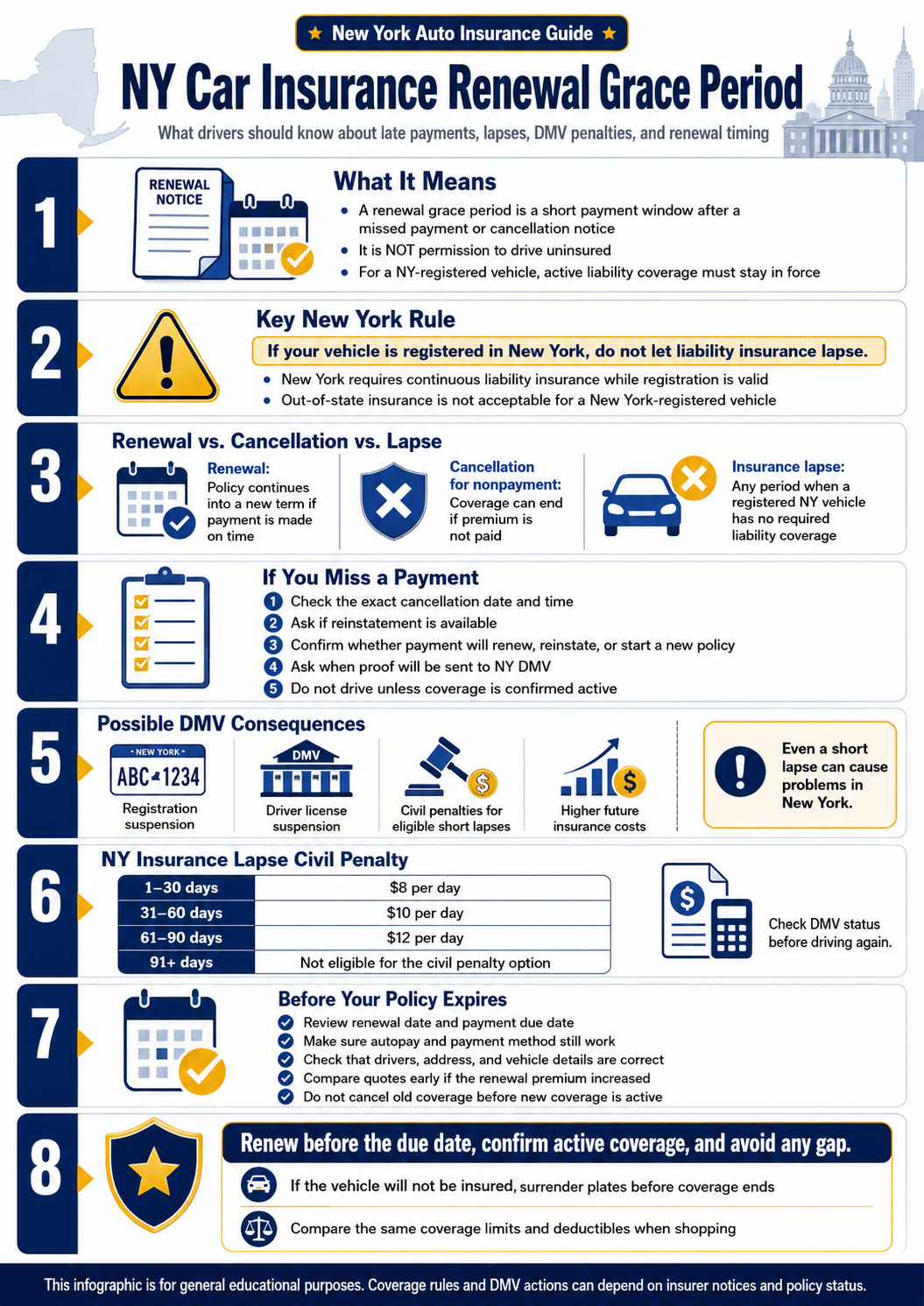 Infographic explaining New York car insurance renewal grace periods, late payments, insurance lapses, DMV penalties, civil penalty rates, renewal timing, and steps to avoid a gap in coverage.
