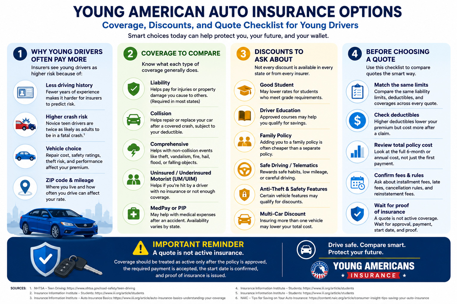 Infographic explaining Young American auto insurance options for young drivers, including why rates are higher, coverage types to compare, discounts to ask about, quote checklist items, and proof of insurance reminders.