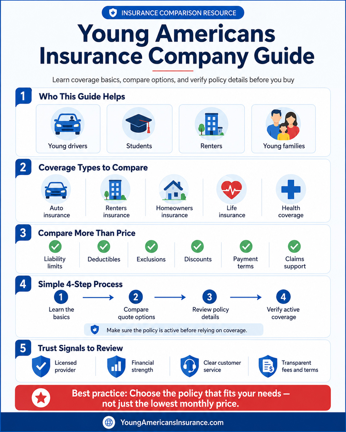 Infographic explaining how Young Americans Insurance works as an insurance information and quote comparison resource, including learning coverage basics, comparing quote options, submitting a ZIP code, continuing to a third-party quote path, and verifying policy details before relying on coverage.