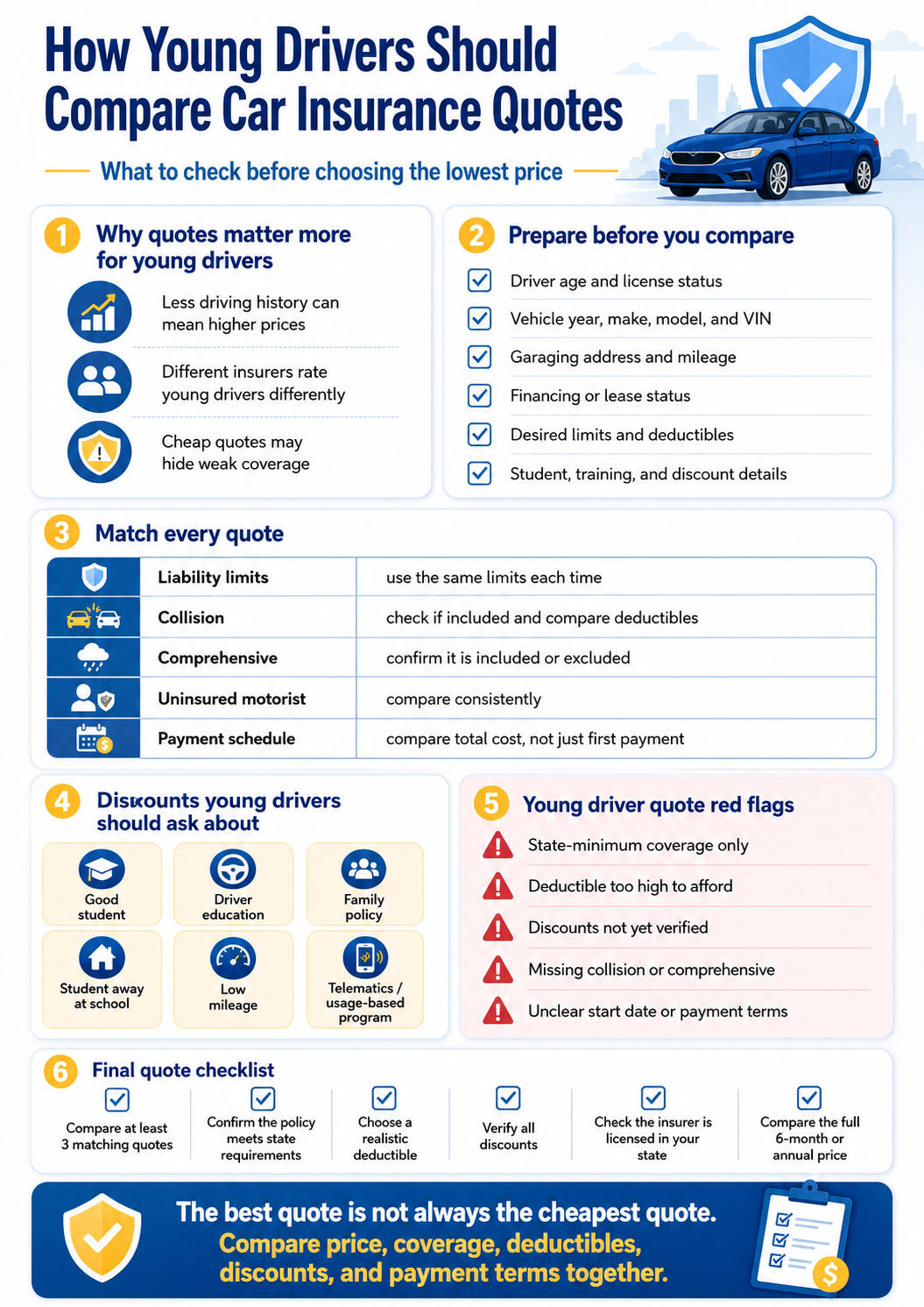 Infographic explaining how young drivers should compare car insurance quotes, including what information to prepare, how to match coverage limits, discounts to ask about, quote red flags, deductible checks, payment terms, and a final before-buying checklist.